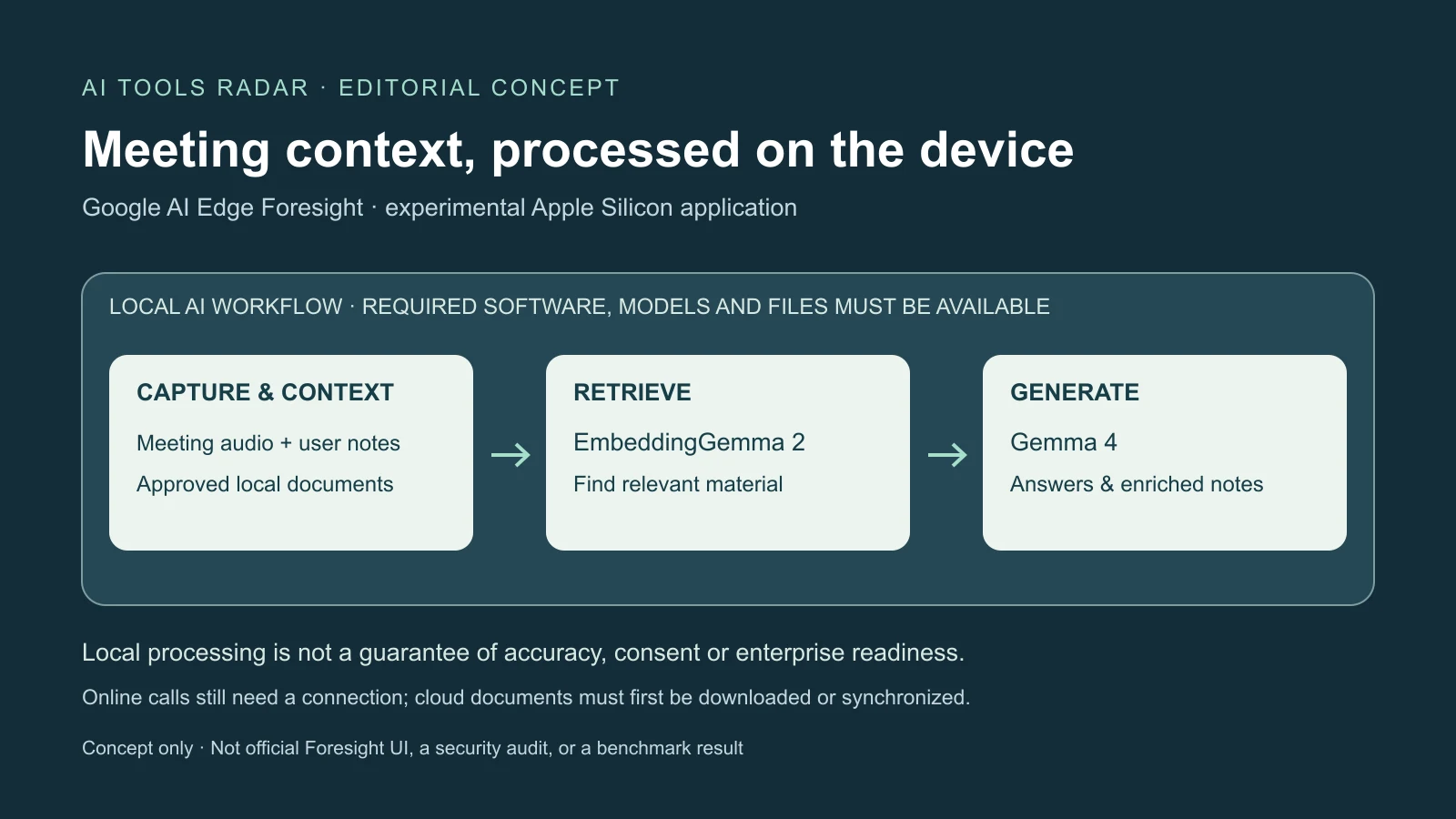 Editorial concept: meeting audio and approved local documents feed on-device retrieval and note generation. Not an official Foresight screenshot or security guarantee.