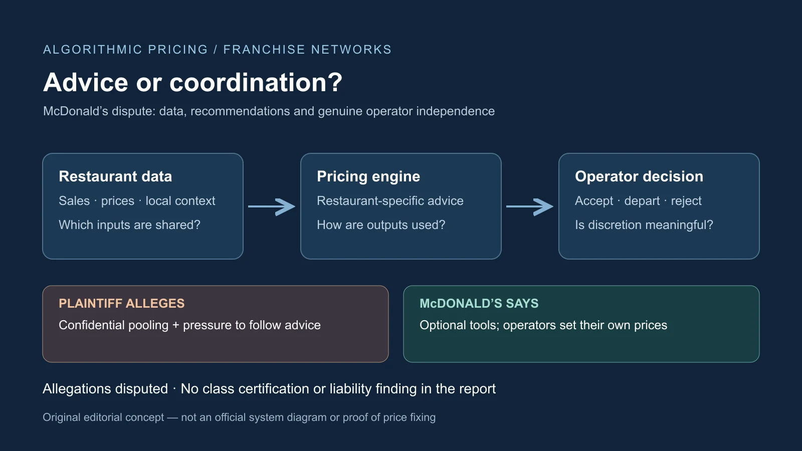 Original editorial concept linking restaurant data, pricing advice and operator decisions, with disputed allegations and company response clearly separated