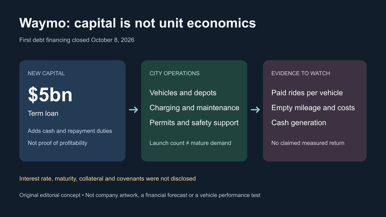 Original concept diagram connecting Waymo’s $5 billion loan to city operations and utilization, cost and cash-flow evidence; not a forecast, company artwork or vehicle test.