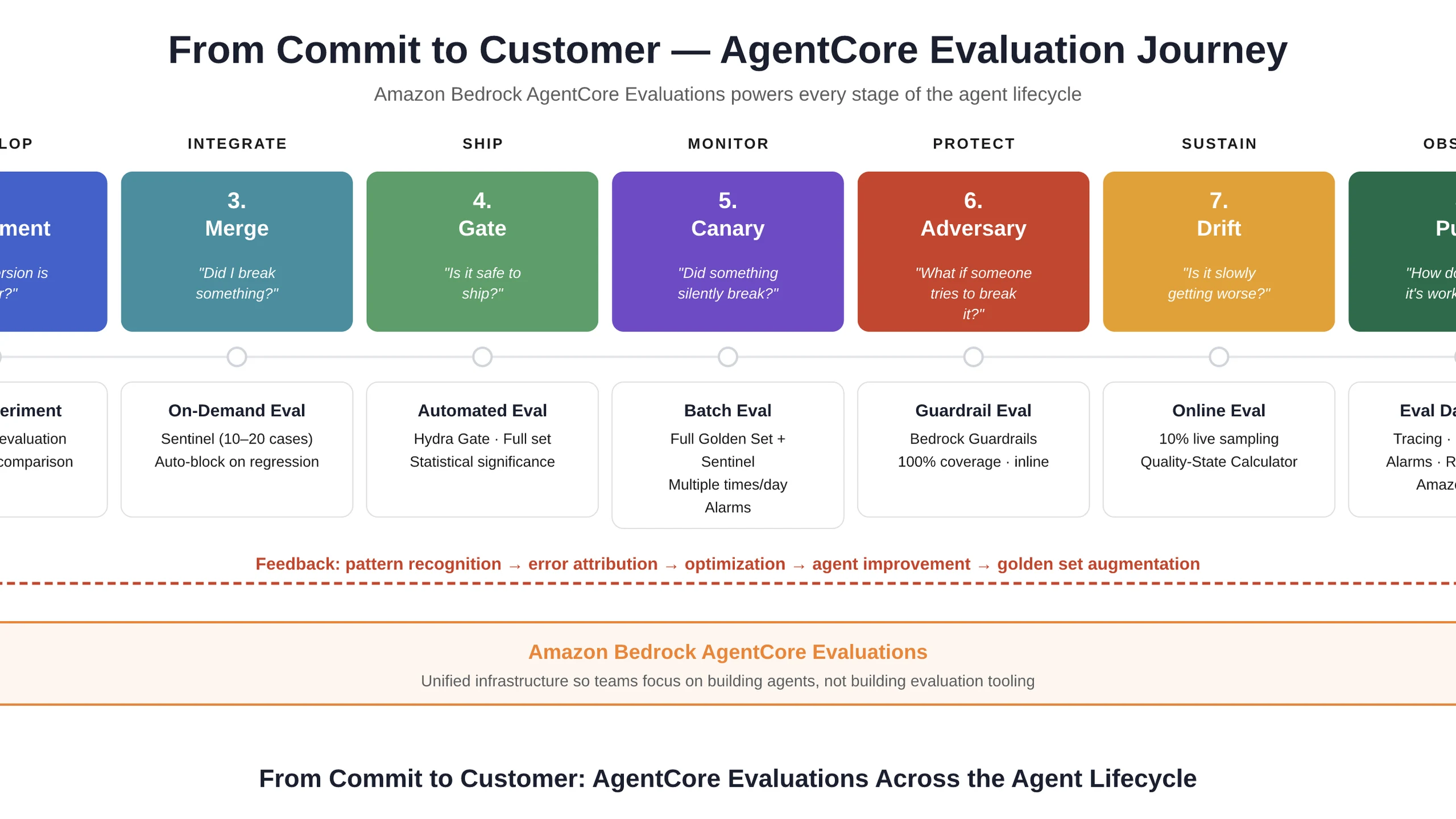 AI Tools Radar: agent evaluation, governance, and verifiable systems