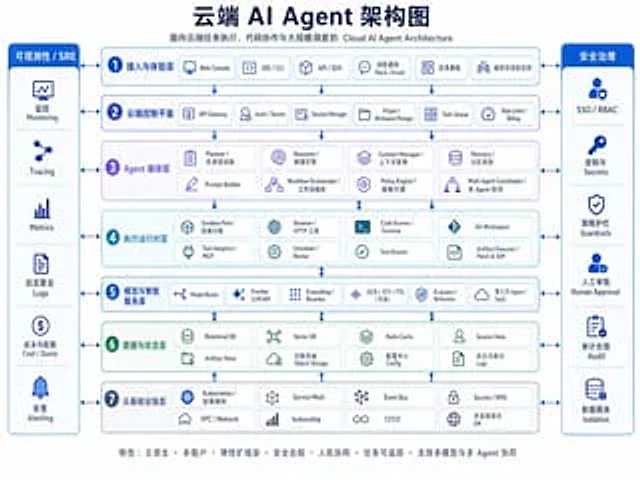 Example generated from “Cloud AI Agent Architecture Diagram”