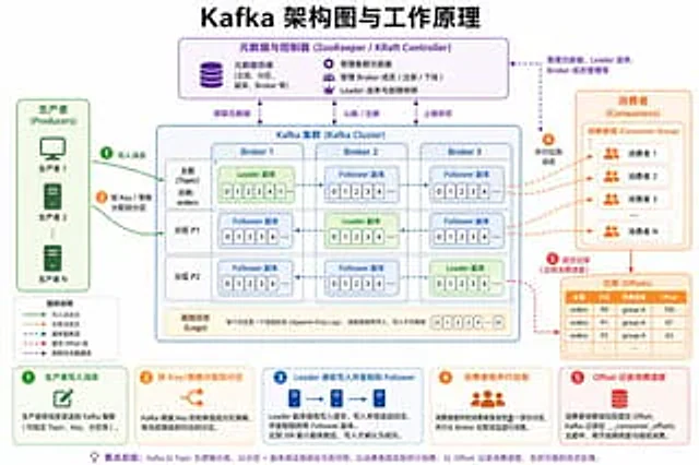 Example generated from “Kafka Architecture Diagram”