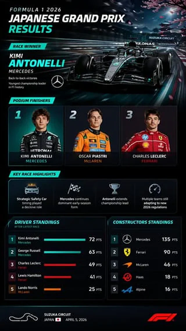 Example generated from “F1 Race Results Infographic Dashboard”