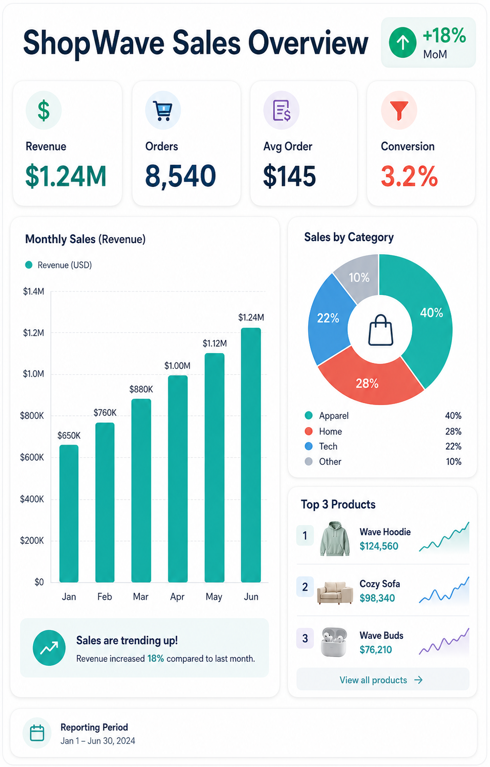 Example generated from “Design illustration · E-commerce Sales Dashboard — API Models · CC BY 4.0”