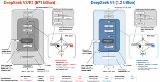Example generated from “DeepSeek V3 vs V4 Architecture Infographic”