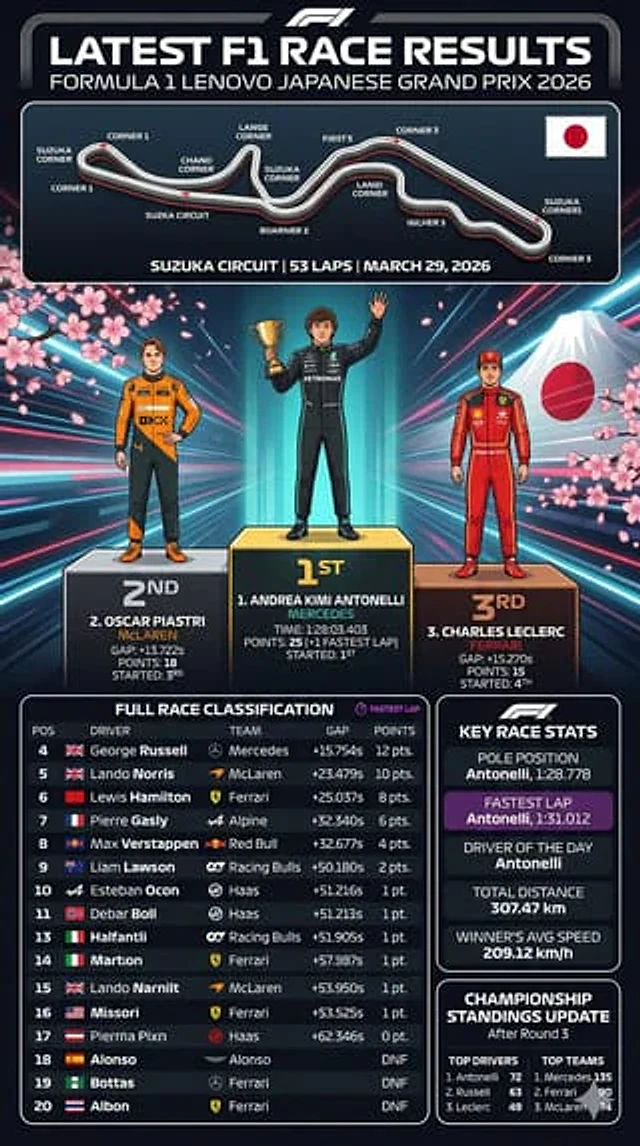 Example generated from “F1 Race Results Infographic”