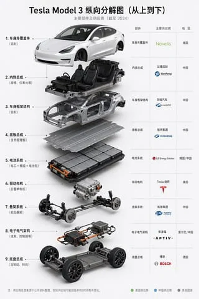 Example generated from “Tesla Model 3 Exploded Supplier Infographic”