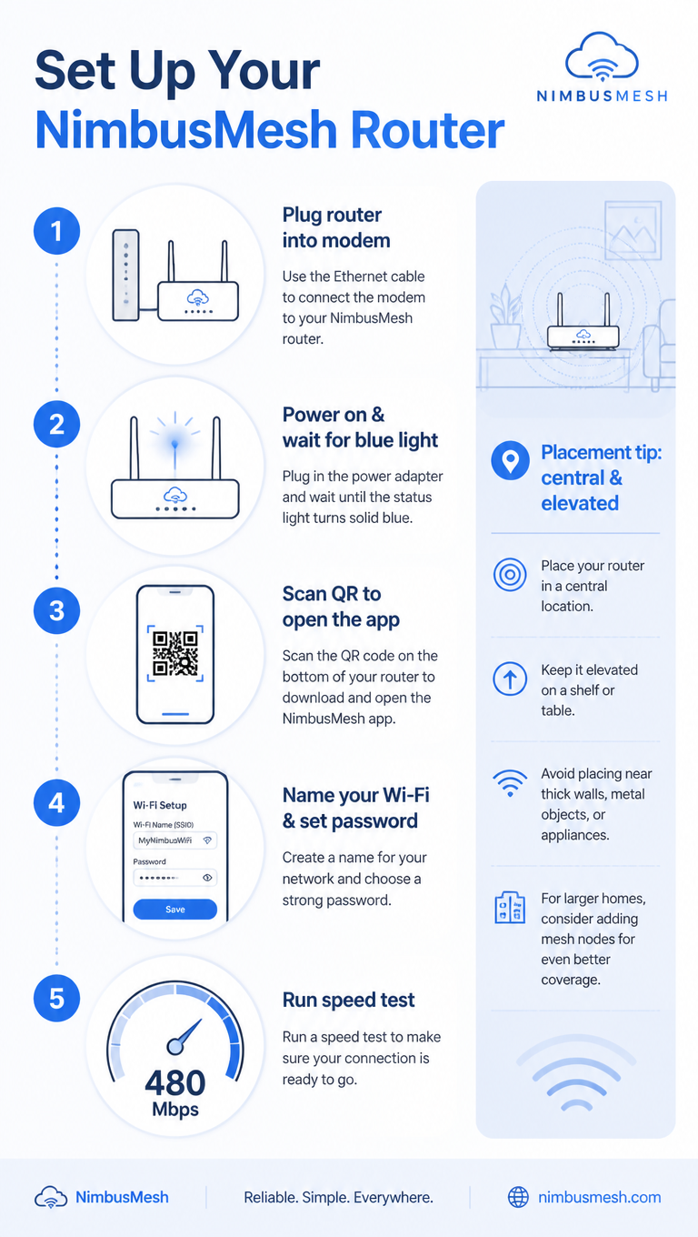 Example generated from “Design illustration · Set Up Home Router — API Models · CC BY 4.0”
