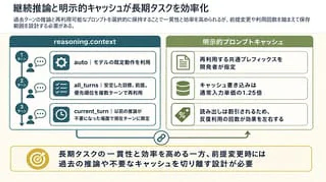 Example generated from “Reasoning Context and Prompt Cache Slide”
