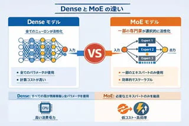 Example generated from “Dense vs MoE Neural Network Infographic”