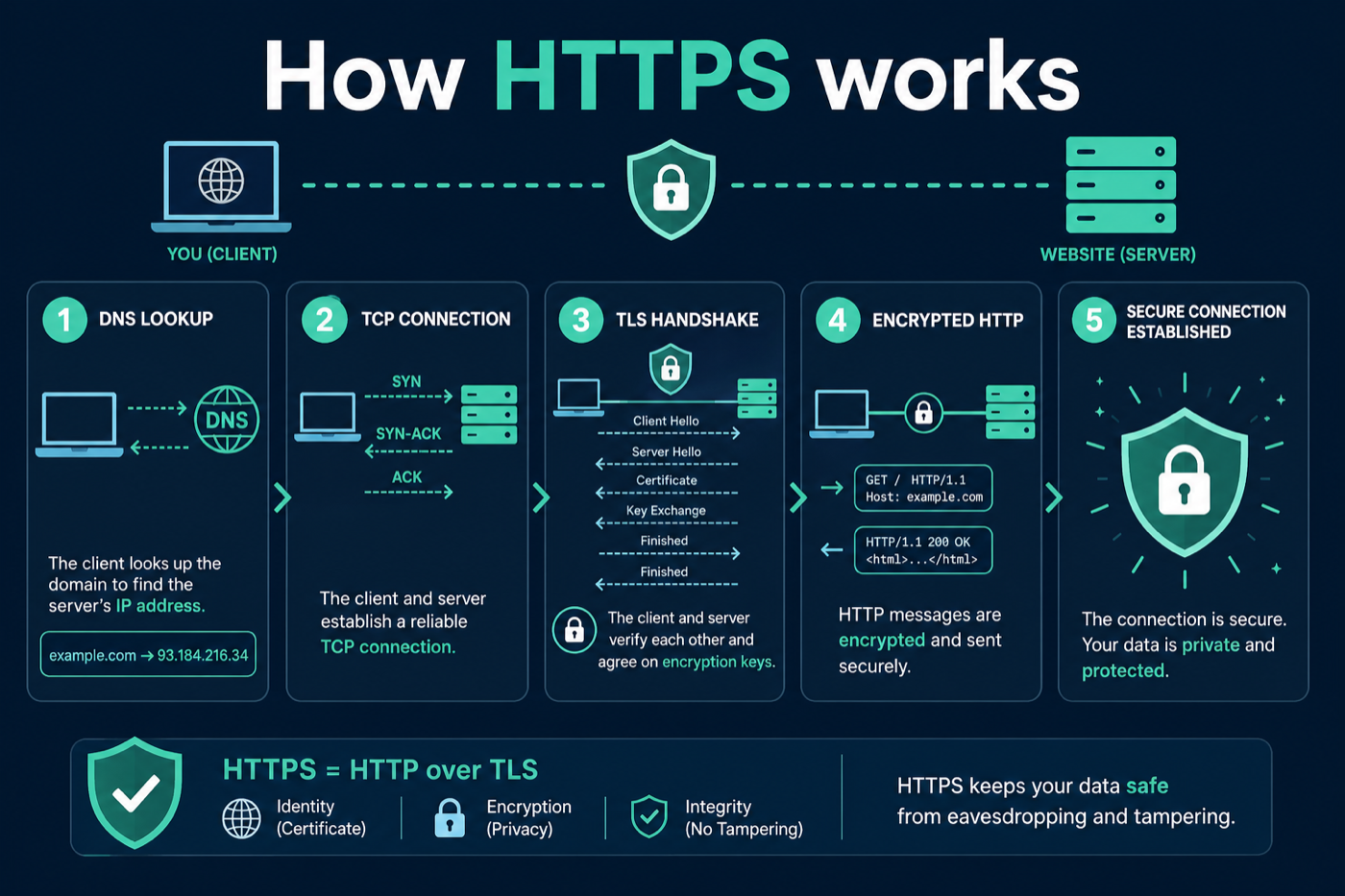 Example generated from “Style demo · Infographic — how HTTPS works”