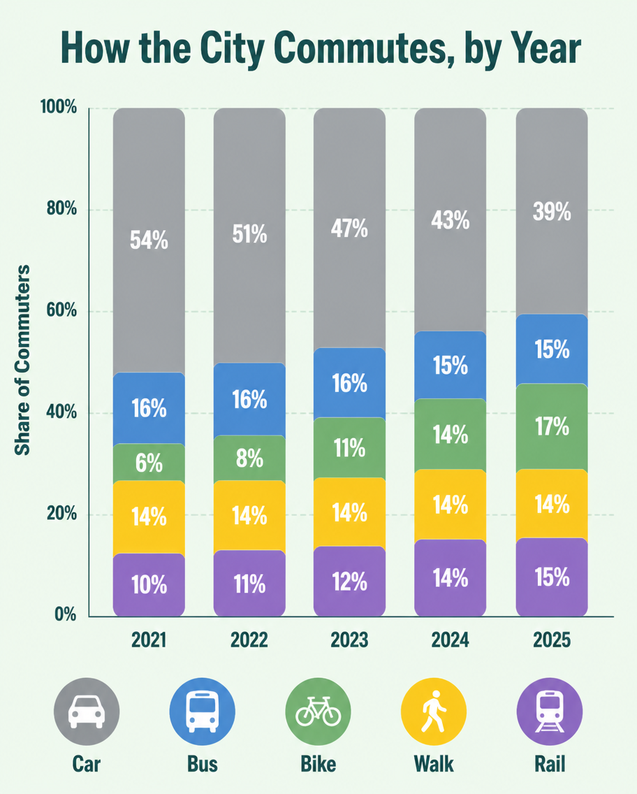 Example generated from “Design illustration · Commute Mode Stacked Bar — API Models · CC BY 4.0”