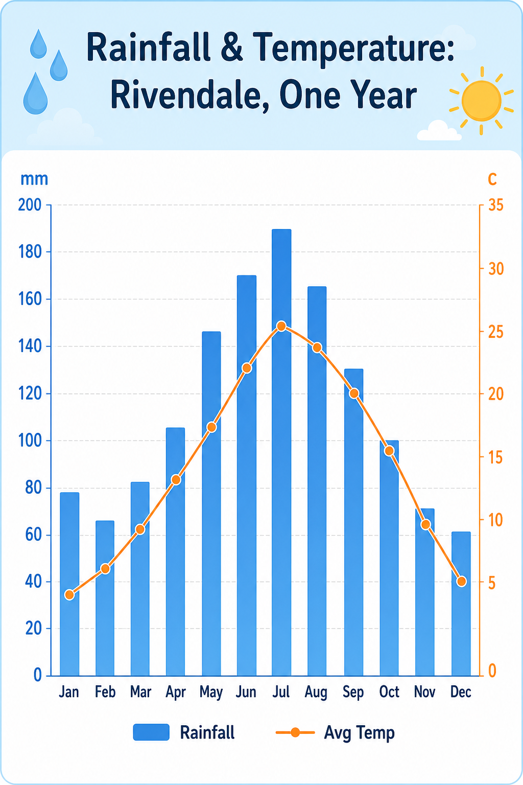 Example generated from “Design illustration · Monthly Rainfall Bar Line Combo — API Models · CC BY 4.0”