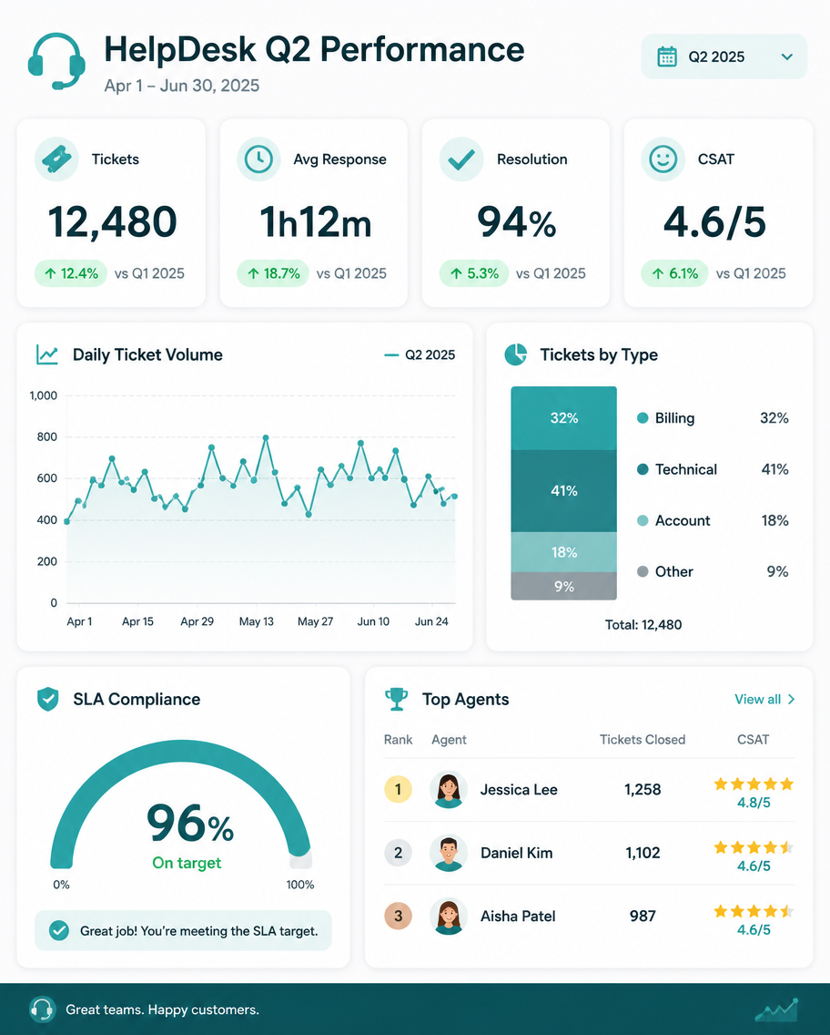 Example generated from “Design illustration · Support KPI Dashboard — API Models · CC BY 4.0”